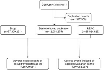 A real-world disproportionality analysis of sacubitril/valsartan: data mining of the FDA adverse event reporting system